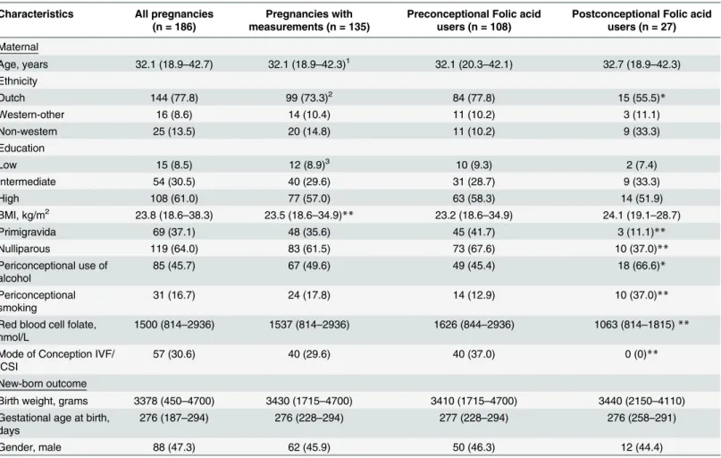 Table 1. General Characteristics of the study groups.