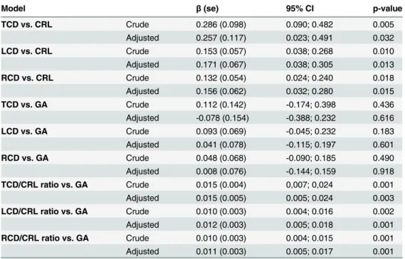 Table 4. Preconceptional compared to postconceptional initiation of folic acid supplement use and embryonic cerebellar size and growth trajectories as function of gestational age and crown-rump length.