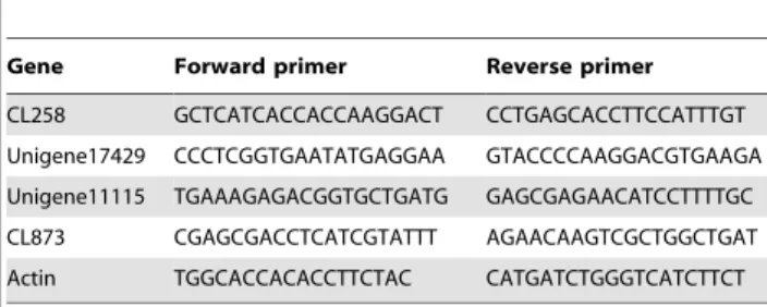 Table 5. The primer sequence used for each gene for the quantitative RT-PCR.