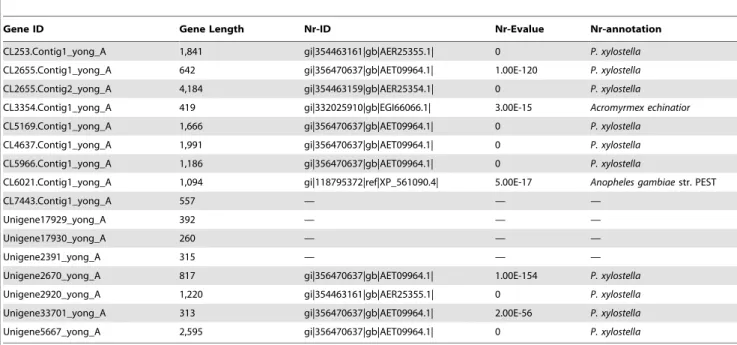 Table 4. Alignment statistics of the RNA-Seq analysis.