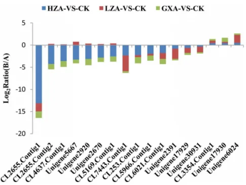 Figure 6. The expression trend and level of ryanodine receptor genes for the gradient differentially expressed genes.