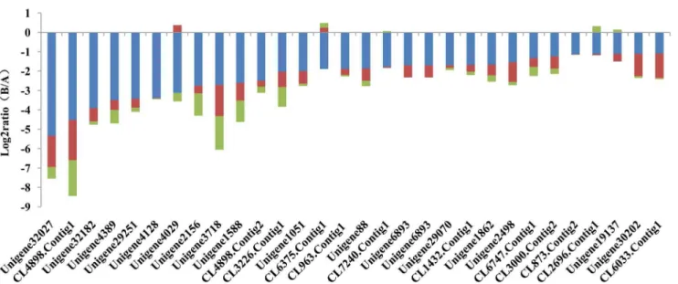 Figure 10. qRT-PCR analysis of four selected genes from P. xylostella that showed differential expression with differential resistance levels, as based on RNA-seq analysis