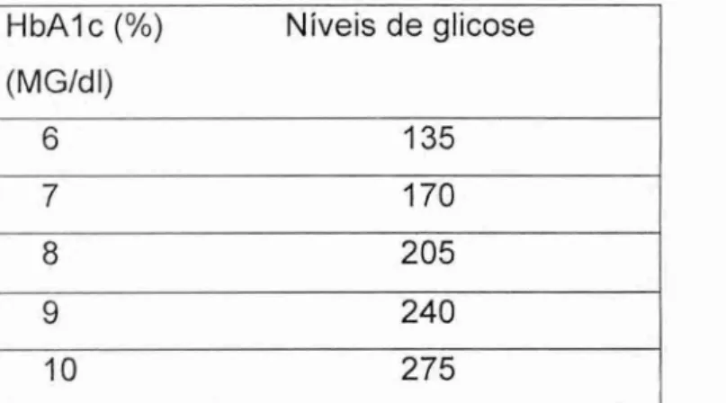 Tabela  correlação  entre os  níveis  de hemoglobina  glicada (HbAlc)  e os  níveis  de  glicose  plasmática