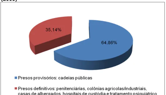 Gráfico  4  –   Distribuição  dos  estabelecimentos  penais  segundo  modalidade  aplicada (2009) 
