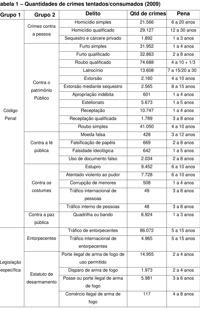 Tabela 1  –  Quantidades de crimes tentados/consumados (2009) 