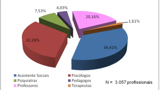 Gráfico 9 Distribuição dos profissionais da área social no sistema prisional de  acordo com a categoria profissional (2009) 