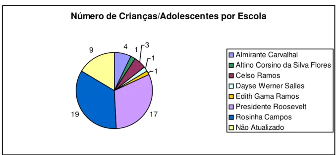 Gráfico 4: Número de Criança/Adolescente por Escola Fonte: Planilha Geral do PETI