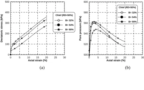 Fig. 11 shows the results of the undrained triaxial compression tests performed in  this study for various values of coefficient of Skempton (B) between 32% and  90% with an initial confining pressure of 100 kPa