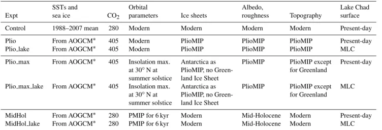 Table 1. Boundary conditions for the simulations.