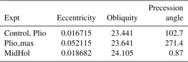 Table 2. Orbital parameters used for the different experiments.