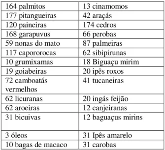 Tabela 1: Número de mudas e espécies plantadas no PECG em 1996. 