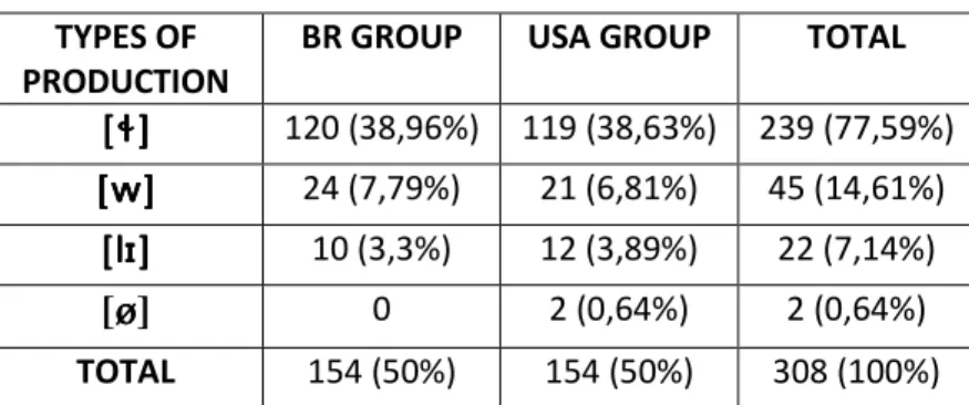 Table 2. Number of occurrences per strategy  TYPES OF 