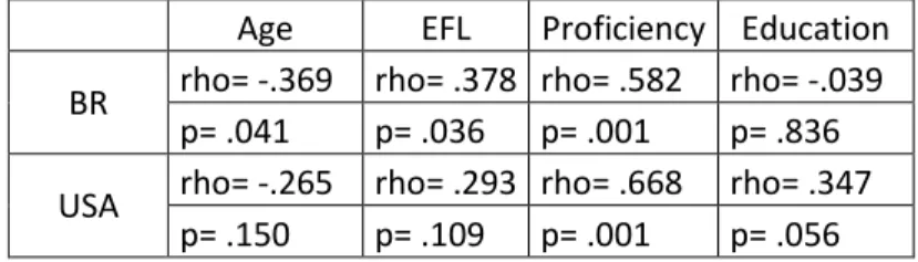 Table  4.  Spearman  correlations  between  target  production  of  /l/  and the  non-linguistic  variables 