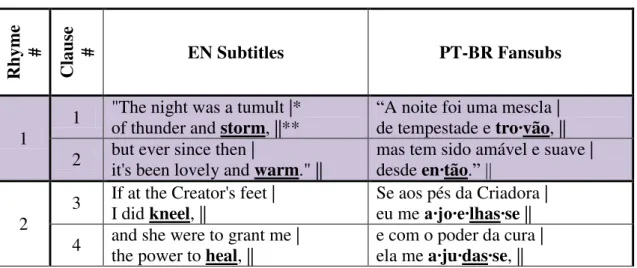 Table 5: List of Rhymes 