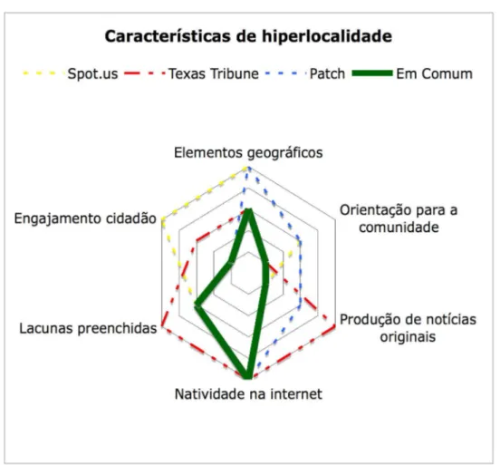 Figura 4: Características em comum de Hiperlocalidade 
