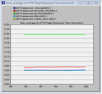 Fig. 17. Global HTTP Page Response Time 