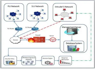 Figure  1  above  clearly  presents  the  overflowing  of  traffic  from different network domains which include: the primary  users‟  network,  the  secondary  users‟  network,  and  intruders‟  network