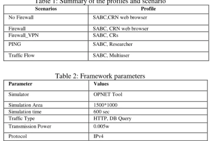 Table 1 summarizes the profiles and scenarios used in the  simulation  of  IDP  Framework,  while  Table  2  presents  the  parameters used