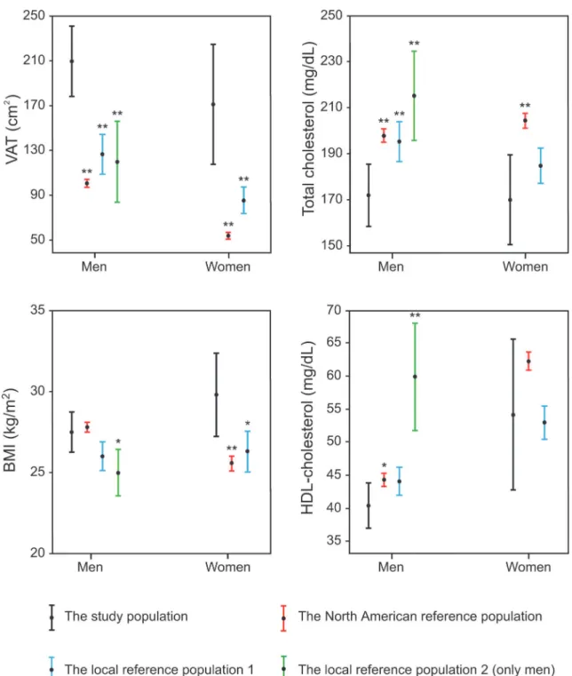 Fig 3. Age adjusted mean values and their 95% confidence intervals of visceral adipose tissue (VAT) and the conventional risk factors in patients with ESUS compared to the three control populations