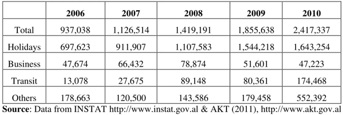 Table 2. Arrivals of Foreigners in Albania by Purpose of Travel (2006-2010) 