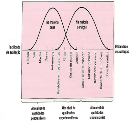 Figura  2:  Avaliação  para  diferentes  tipos  de  produtos  e  serviços  (KOTLER, 2006) 