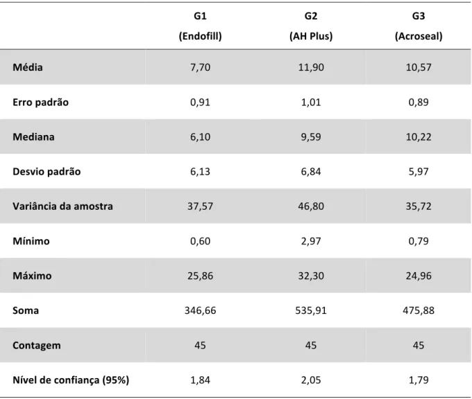 Tabela 1: Análise descritiva dos dados (em MPa) obtidos após o teste de push-out realizado  nos diferentes grupos experimentais