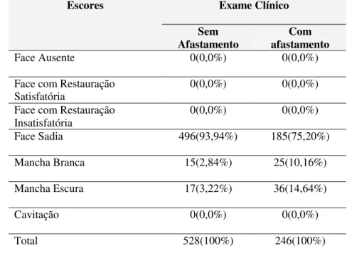 Tabela  3  –   Análise  descritiva  da  distribuição  dos  dados  dos  exames  clínicos sem e com afastamento dental
