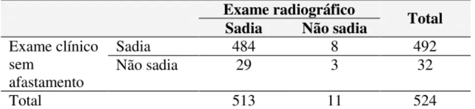 Tabela  5  –  Distribuição  das  faces  de  acordo  com  as  classificações  clínica sem afastamento e radiográfico