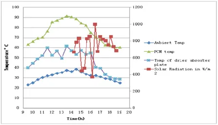 Figure 4. Temperature profile of the PCM integrated solar dryer without forced circulation of air 