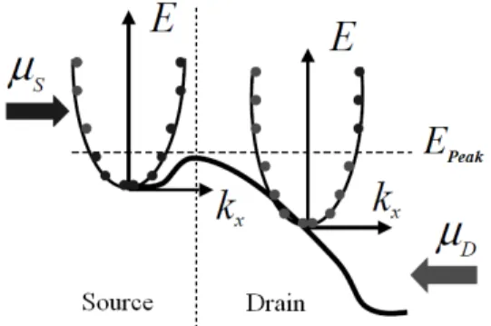 Figure 3 illustrate a real space and k-space distribu- distribu-tion  of  electrons  within  a  1D  sub-band  in  the  ballistic  transport limit [17]