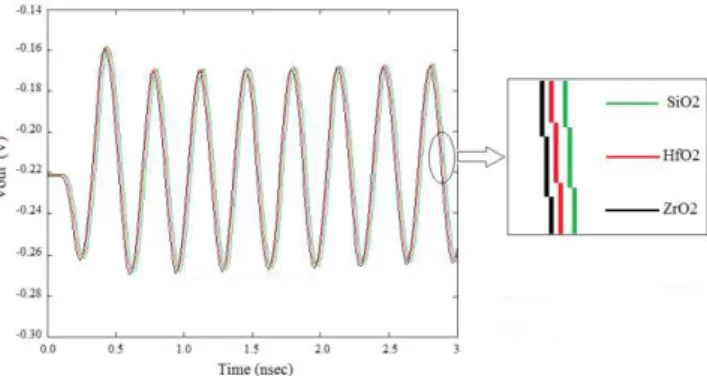Fig. 9  – Threshold  voltage  and  sub-threshold  slope  vs.  differ- differ-ent channel lengths and differdiffer-ent oxides 