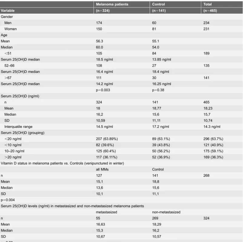 Table 1. Please note lower serum 25(OH)D concentrations in melanoma patients (diagnosed in wintertime) as compared to controls, and in metastasized as compared to non-metastasized patients.