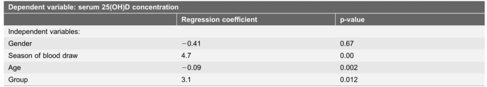 Table 2. Multiple analyses confirm that median serum 25(OH)D concentrations are significantly lower in melanoma patients as compared to controls.