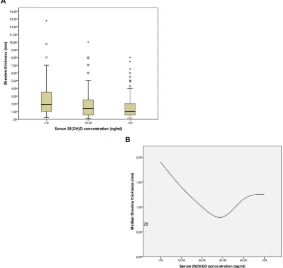 Figure 1. Serum 25(OH)D concentrations are associated with Breslow thickness of primary