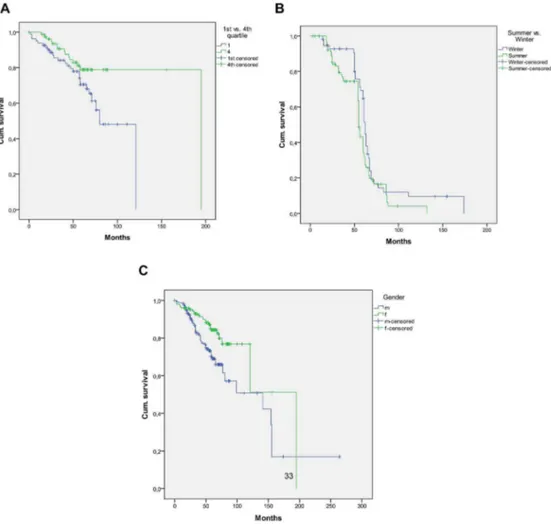 Figure 3. Serum 25(OH)D concentrations are associated with survival of melanoma patients