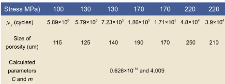 Table 3: Experimental data and fitting results