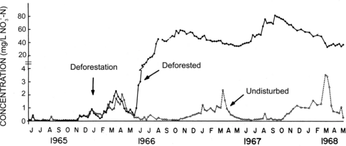 Fig. 2.. Concentrations of nitrate in streams draining undisturbed and deforested  watersheds in the Hubbard Brook study area (modified from Likens et al