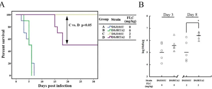 Figure 3. Ectopic expression of RTA2 in vivo significantly reduced FLC efficacy against candidiasis