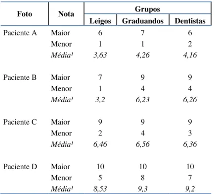 Tabela 2 – Maior, menor e média das notas designadas por cada grupo às  fotos apresentadas
