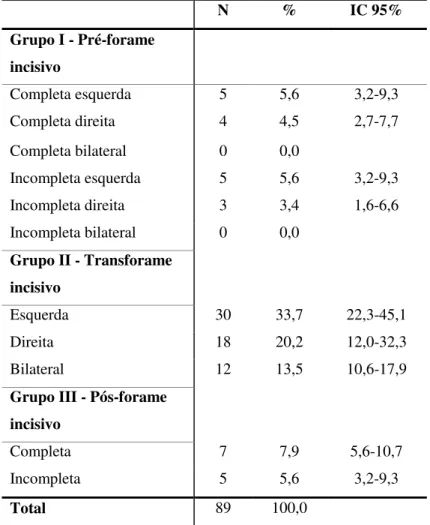 TABELA 4 – Distribuição dos pacientes com fissura dos grupos I,  II  e  III,  quanto  ao  tipo  de  fissura  e  o  subgrupo  lateralidade  e  extensão, atendidos no NAPADF entre 1996-2010 