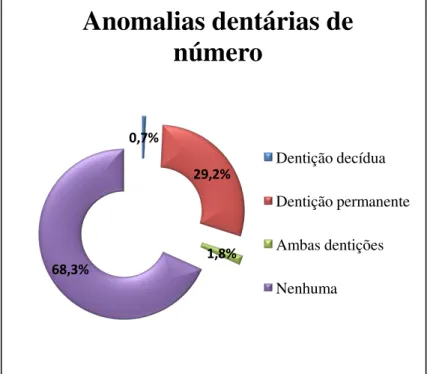 FIGURA 2  – Distribuição (%) de anomalias dentárias  de número  de acordo com o tipo de dentição 