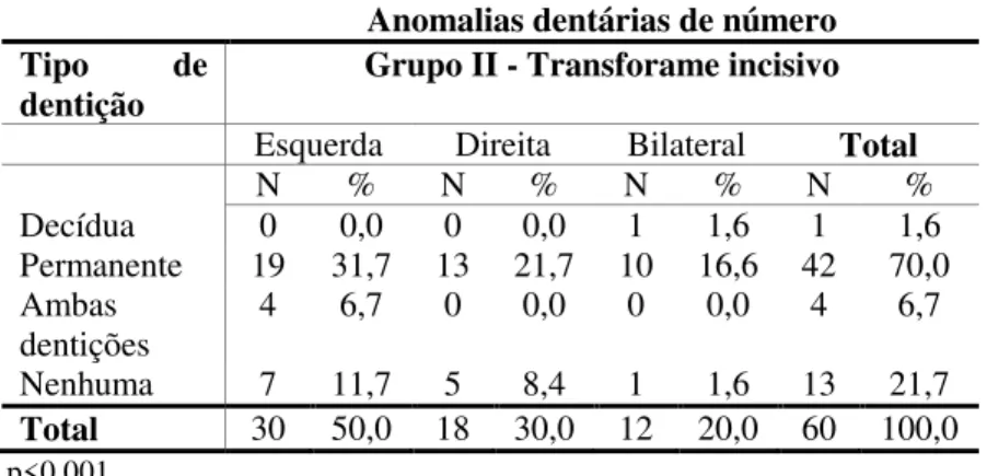 TABELA  6  –  Distribuição  das  anomalias  dentárias  de  número  de  acordo  com  os  subtipos  de  fissura  transforame  incisivo  e  o  tipo  de  dentição 