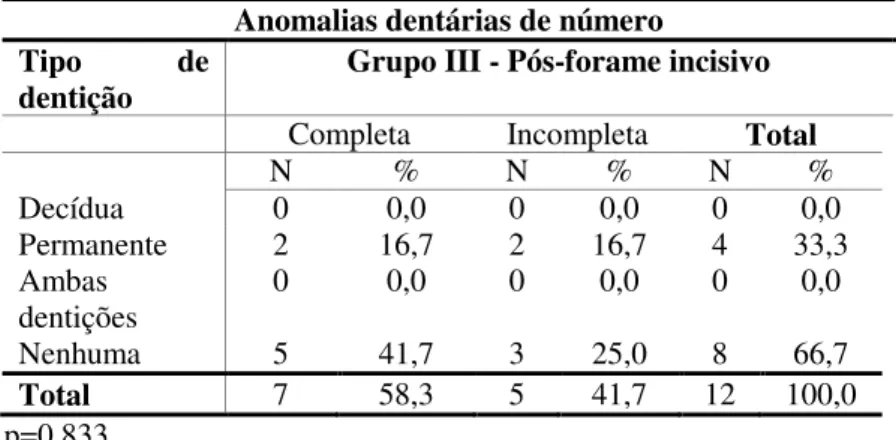 TABELA  7  –  Distribuição  das  anomalias  dentárias  de  número  de  acordo  com  os  subtipos  de  fissura  pós-forame  incisivo  e  o  tipo  de  dentição 