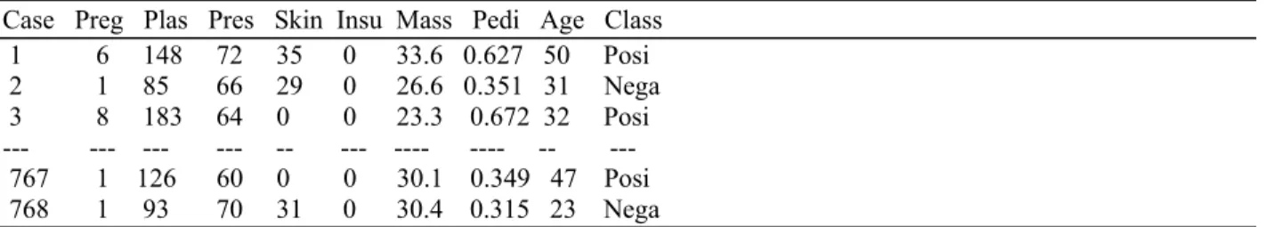 Table 1. The pima_indiana diabetes dataset . 