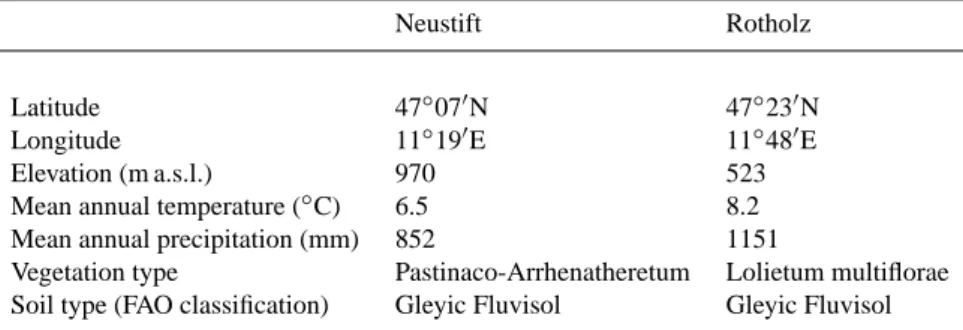 Table 1. General characterisation of the two study sites.