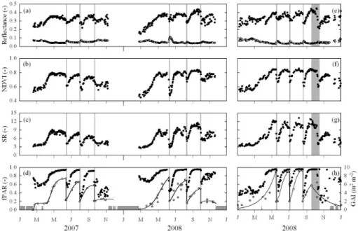Fig. 1. Seasonal variation of (a, e) reflectance in photosynthetically active (PAR, open symbols) and near-infrared radiation (NIR, closed symbols), (b, f) normalized difference vegetation index (NDVI), (c, g) simple ratio (SR), and (d, h) fraction of abso