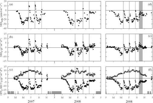 Fig. 3. Seasonal variation of (a, d) midday mean net ecosystem CO 2 exchange (NEE mdm ), (b, e) daily net ecosystem CO 2 exchange (NEE d ), and (c, f) daily gross primary productivity (GPP d , closed symbols) and daily ecosystem respiration (RECO d , open 