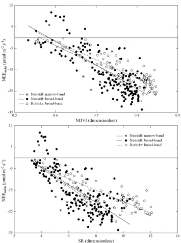 Fig. 4. Relationship between normalized difference vegetation in- in-dex (NDVI, upper panel) and simple ratio (SR, lower panel) and midday mean net ecosystem CO 2 exchange (NEE mdm ).