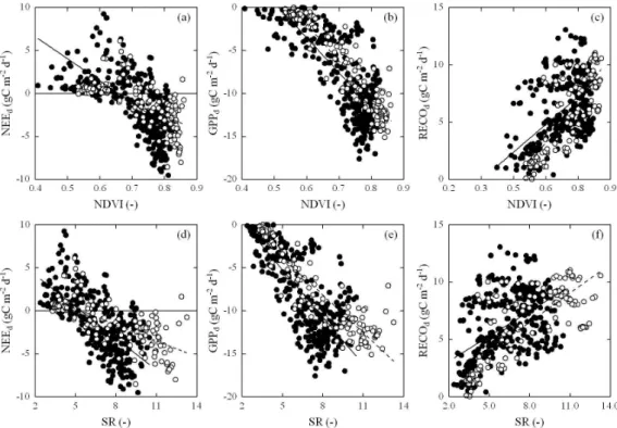 Fig. 5. Relationship between (a–c) normalized difference vegetation index (NDVI) and (d–f) simple ratio (SR, lower panel) and (a, d) daily net ecosystem CO 2 exchange (NEE d ), (b, e) daily gross primary productivity (GPP d ), and (c, f) daily ecosystem re