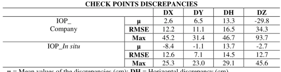 Table 4. Shows the results of discrepancies analysis performed in check points  from the ISO  experiment of the first block without control points